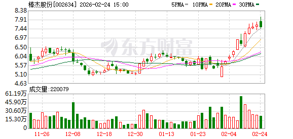 45家意向方报名:棒杰股份预重整投资人招募完成报名,正推进遴选