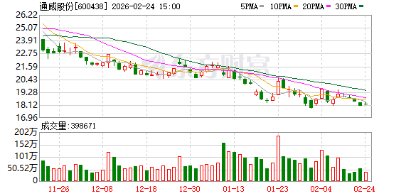 拟购丽豪清能100%股权,通威股份2月25日起停牌