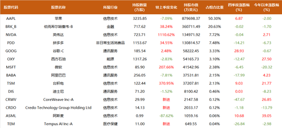 段永平、李录1500亿持仓曝光:段永平大笔加码AI,谷歌占李录近半组合、罕见新建仓一标的