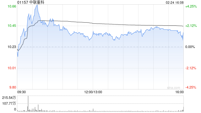 中联重科遭摩根大通减持约2402.81万股 每股作价约10.04港元