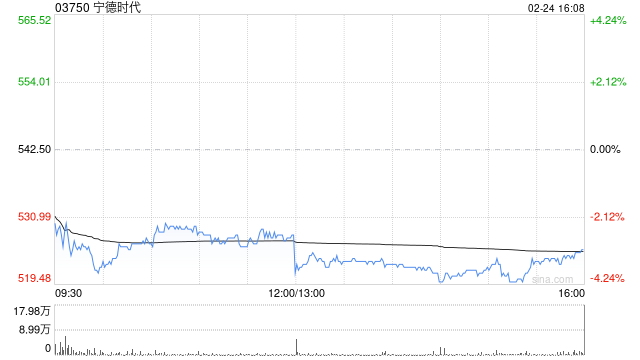 宁德时代遭摩根大通减持约3.51万股 每股作价531.5港元