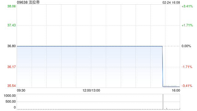 法拉帝:浩德融资已获委任为独立财务顾问
