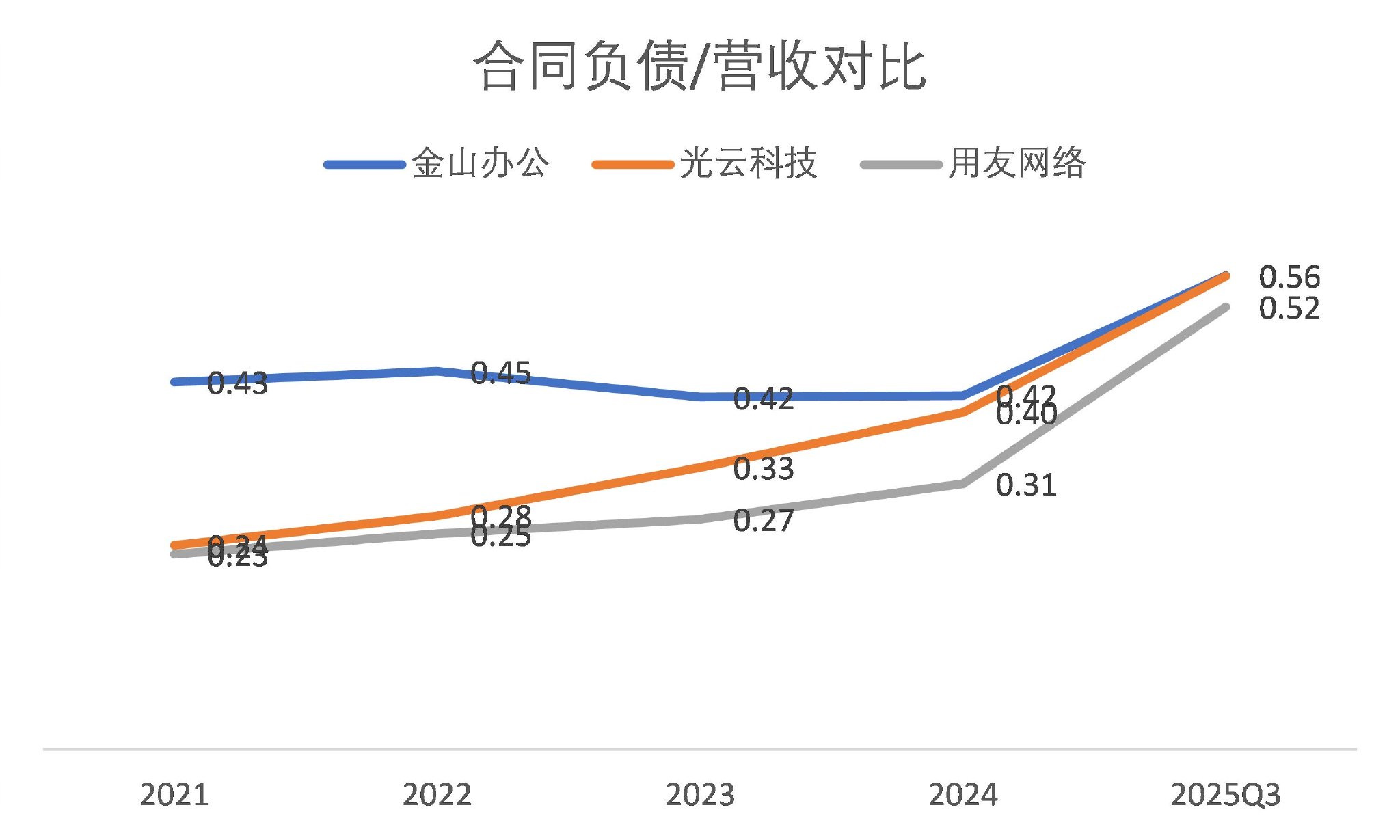 财说| 预收款激增营收反降、高溢价收购无对赌：光云科技