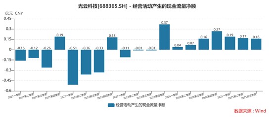 财说| 预收款激增营收反降、高溢价收购无对赌：光云科技