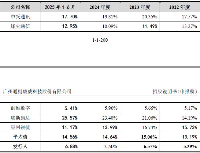 IPO雷达| 专精特新“光环”下存隐忧,通则康威增收不增利