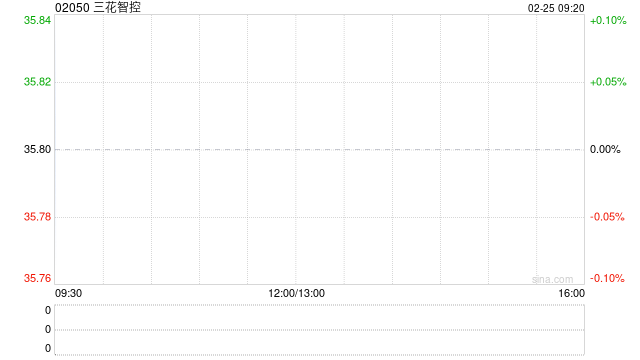 三花智控遭Schroders PLC减持32.59万股 每股均价约35.69港元