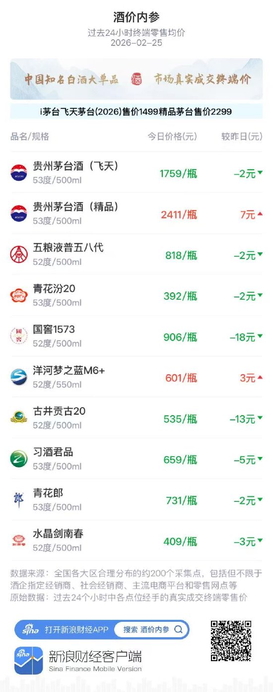 酒价内参2月25日价格发布 总价明显回落创阶段新低