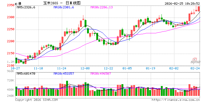 中信建投期货:2月25日农产品早报