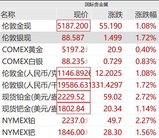 刚刚，黄金白银，直线拉升！