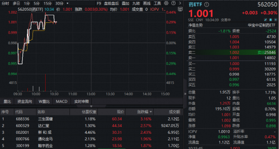 医械迎政策利好,规模最大医疗ETF(512170)延续高频溢价!FDA审评政策松绑,药ETF(562050)止跌企稳