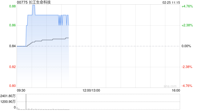 长江生命科技现涨近4% 公司成立科学顾问委员会推进科研项目全速前进