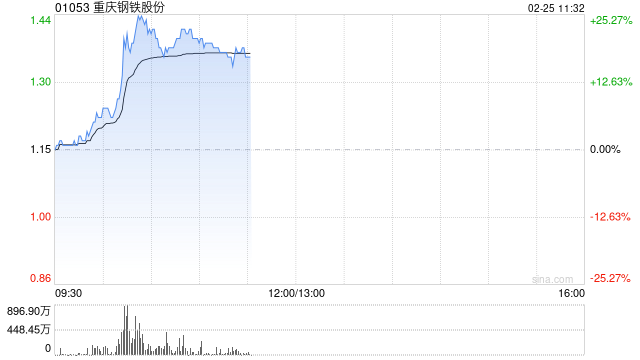 钢铁股早盘走高 重庆钢铁股份上涨20%鞍钢股份涨超7%