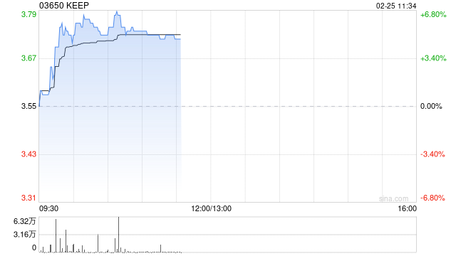 KEEP早盘涨近6% 预期2025年经调整净利润2500万元同比扭亏为盈