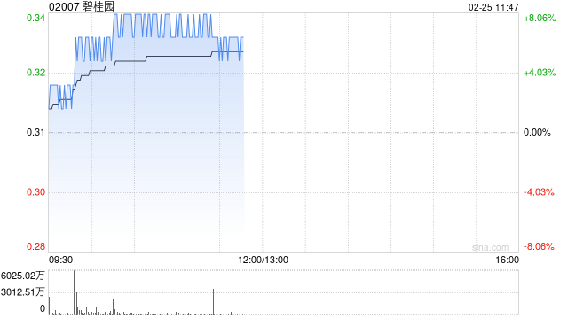 内房股午前涨幅居前 碧桂园涨逾8%建发国际集团涨逾7%