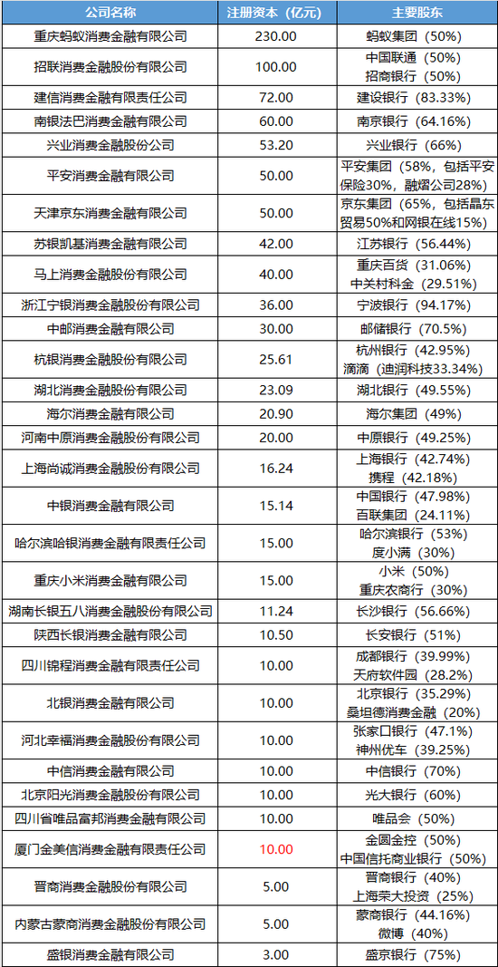 又一持牌消金获批增资至10亿,仅剩3家未达标
