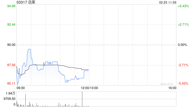 盈立证券：迅策进入快速发展机遇期 首次覆盖给予买入评级 目标价136港元