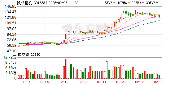 凯格精机:公司已经向海外客户交付了800G及1.6T光模块自动化组装产品线,并获得客户充分肯定