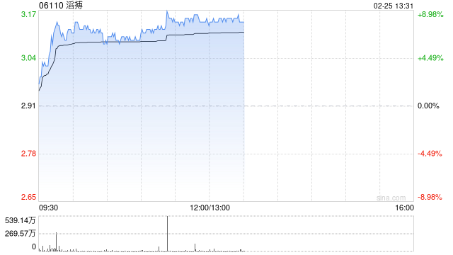 体育用品全线走高 滔搏涨近8%安踏体育涨近5%