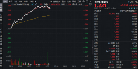 豪涨5%!有色ETF(159876)再续雄风!稀土钨价上涨,小金属狂掀涨停潮!北方稀土荣登A股吸金榜首位