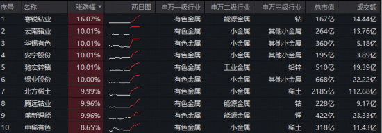 豪涨5%!有色ETF(159876)再续雄风!稀土钨价上涨,小金属狂掀涨停潮!北方稀土荣登A股吸金榜首位