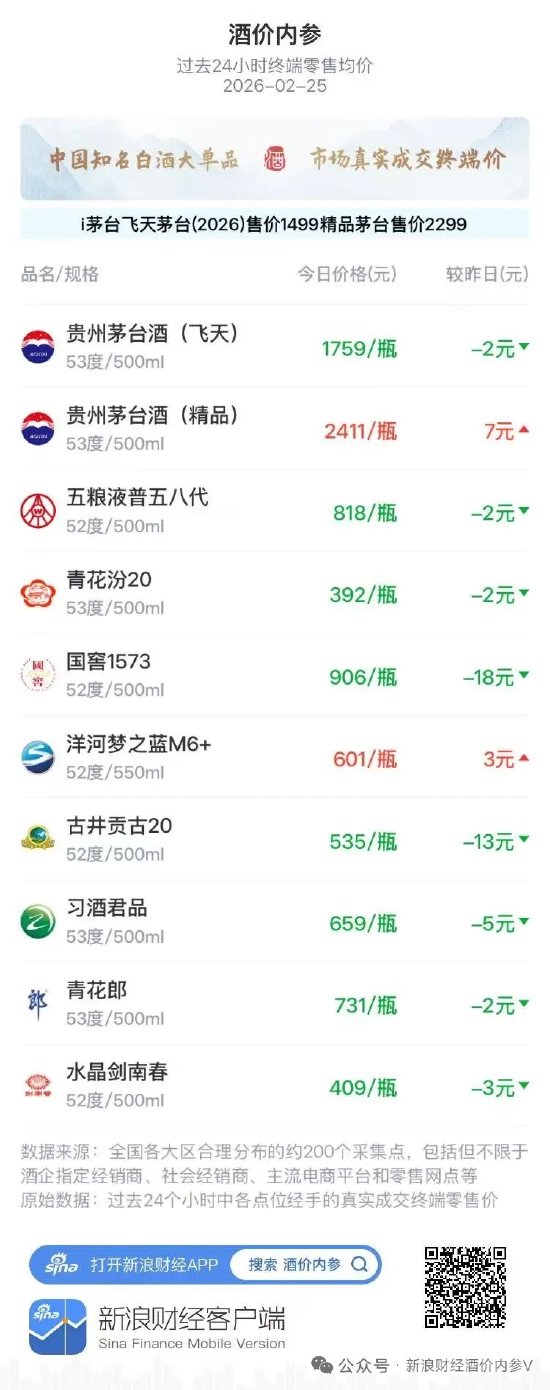 传茅台拟提高飞天出厂价，茅台及大商辟谣！