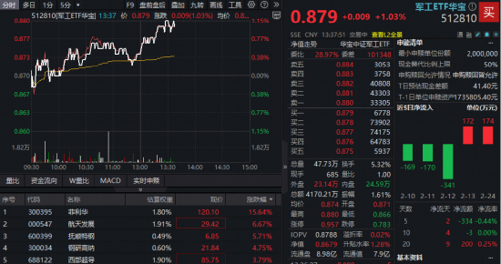 马斯克超级计划曝光！商业航天异动，菲利华狂飙16%创历史新高！军工ETF华宝（512810）快速拉升冲击四连阳