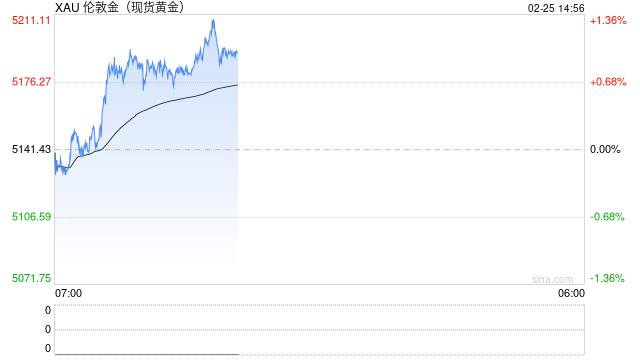 地缘风险与美元疲软共振推动黄金再次走强