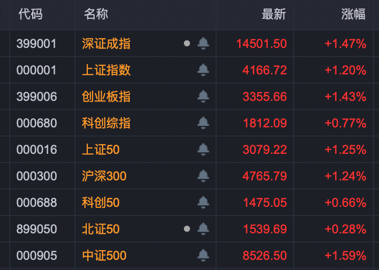 A股强势上攻，房地产全线走强！601872，4天3板！