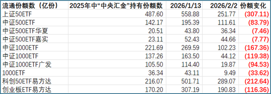 从“国家队”重仓ETF的规模变化，看稳市资金的入场与离场