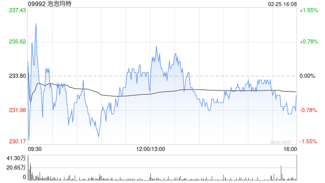 海通国际：泡泡玛特和毛戈平26年同店持续强劲增长 新秀丽26年初回升明显