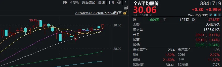 连续两日超百股涨停!明天,A股的节奏很关键