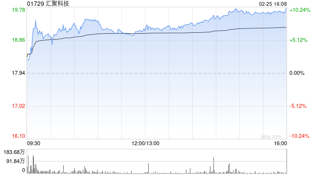 招商证券：维持汇聚科技“强烈推荐”评级 战略投资及海外扩张加速