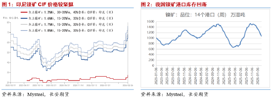 长安期货屈亚娟：矿端供应略收紧&纯镍库存仍较高 镍价或偏强震荡