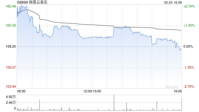 国海证券:维持网易云音乐“买入”评级 在线订阅收入稳健增长 大力发展AI功能