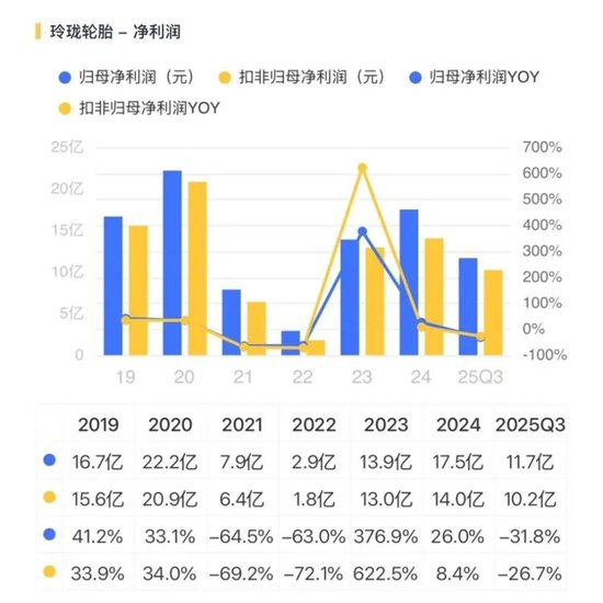 营收向上，利润向下，玲珑轮胎：遇成本与关税双重夹击