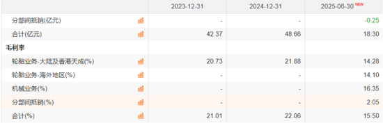 营收向上，利润向下，玲珑轮胎：遇成本与关税双重夹击