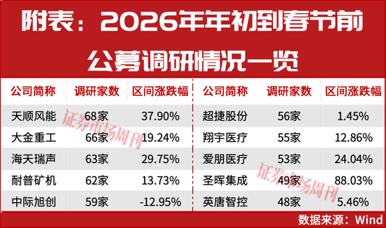 马年投资风向标，公募调研路线图出炉，三大主线蓄势待发！