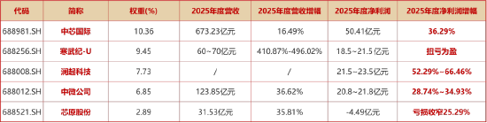 涨价潮+强业绩，科创芯片催化密集，“全芯”589190上探逾1%，有研硅20CM涨停！