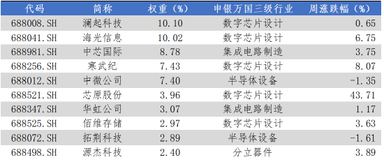 华安基金科创板ETF周报：政策与产业信号高度协同，科创板硬科技属性鲜明