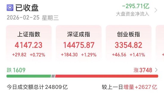 A股放量冲高！这些板块表现亮眼→