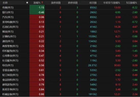 A股放量冲高！这些板块表现亮眼→