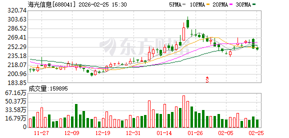 海光信息:2025年营收143.76亿元,同比增长56.91%