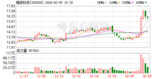 精锻科技：公司现阶段尚未与宇树机器人开展业务合作