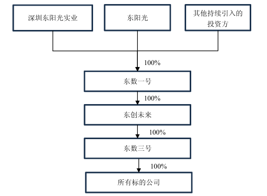 千亿巨头东阳光再启重大资本运作，秦淮数据将纳入其上市体系