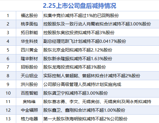 2月25日增减持汇总:赛诺医疗等4股增持 格力电器等13股减持(表)