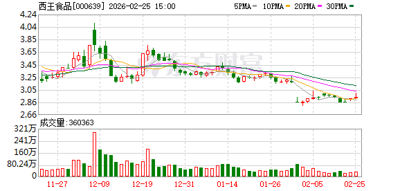 西王食品:公司聘请金蝶公司对公司现有的“金蝶 EAS 系统”进行焕新升级,将其升级为云星瀚系统
