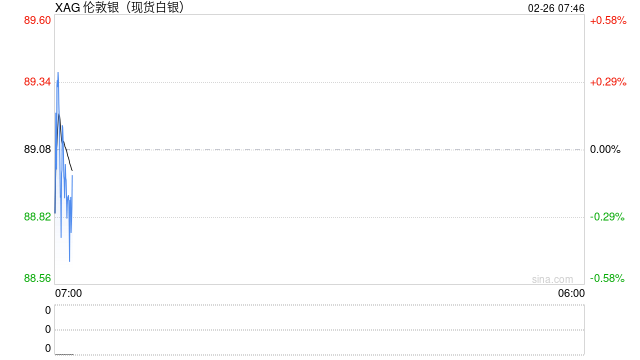 技术面买盘叠加关税与地缘风险,白银创三周新高