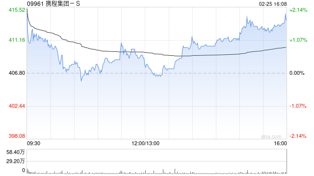 携程集团-S发布2025全年业绩 归母净利润332.94亿元同比上升95.08%