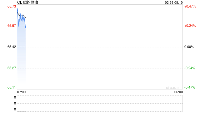 EIA报告原油大幅累库1600万桶，油价小幅收跌，SC原油因油轮运费飙涨走势强于欧美市场