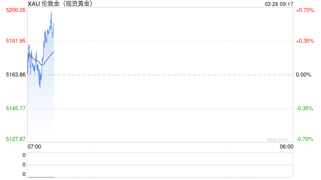 黄金尾盘突然“大变脸”!金价跳水后收窄涨幅 聚焦周四这件大事